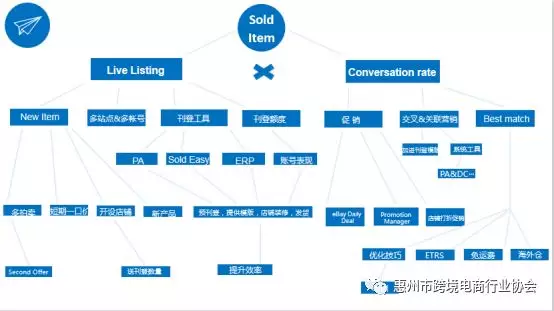  合规化时代的跨境电商——eBay官方经理&卖家面对面沙龙活动成功举办 (图12)