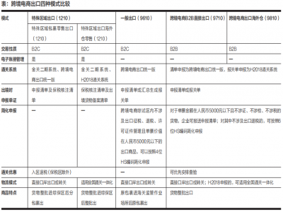 跨境课题 | 跨境电商出口模式