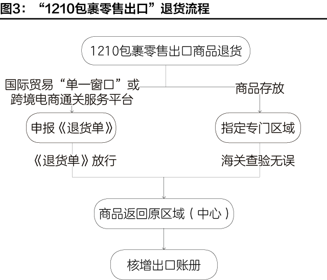                     【海关解读】跨境电商进出口商品退货指引(图4)