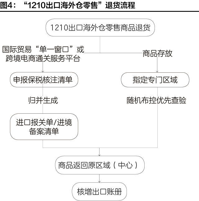                    【海关解读】跨境电商进出口商品退货指引(图5)