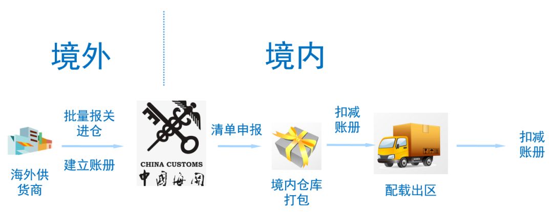  [ 干货 ]我国海关跨境电商政策汇总 (图7)