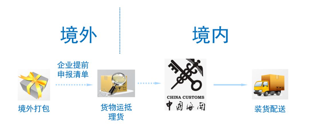  [ 干货 ]我国海关跨境电商政策汇总 (图8)