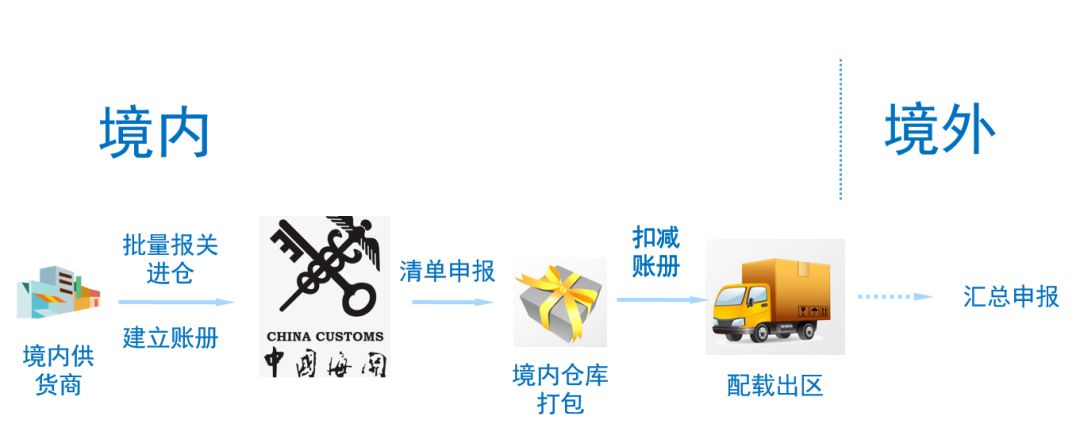  [ 干货 ]我国海关跨境电商政策汇总 (图9)