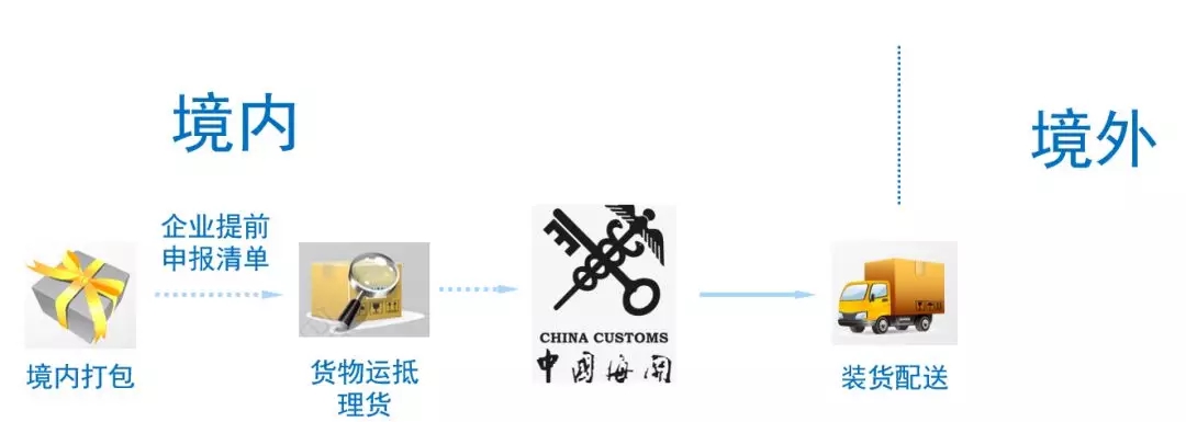  [ 干货 ]我国海关跨境电商政策汇总 (图10)