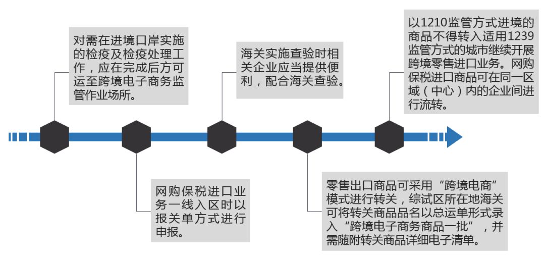  [ 干货 ]我国海关跨境电商政策汇总 (图5)