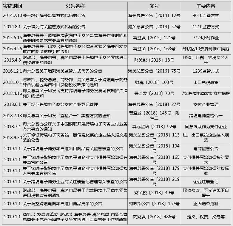  [ 干货 ]我国海关跨境电商政策汇总 (图1)