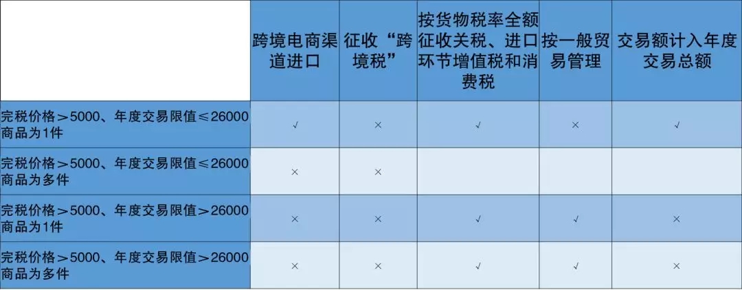  [ 干货 ]我国海关跨境电商政策汇总 (图3)